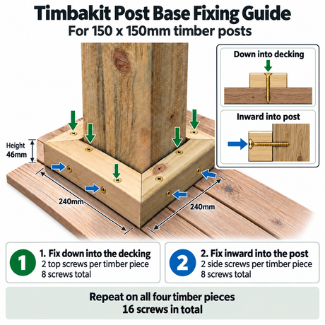 Instructional diagram for fixing a timber post base, showing a 150 x 150mm post set into a wooden deck corner with arrows, dimension labels, screw counts, and two numbered steps explaining how to fix down into decking and inward into the post.